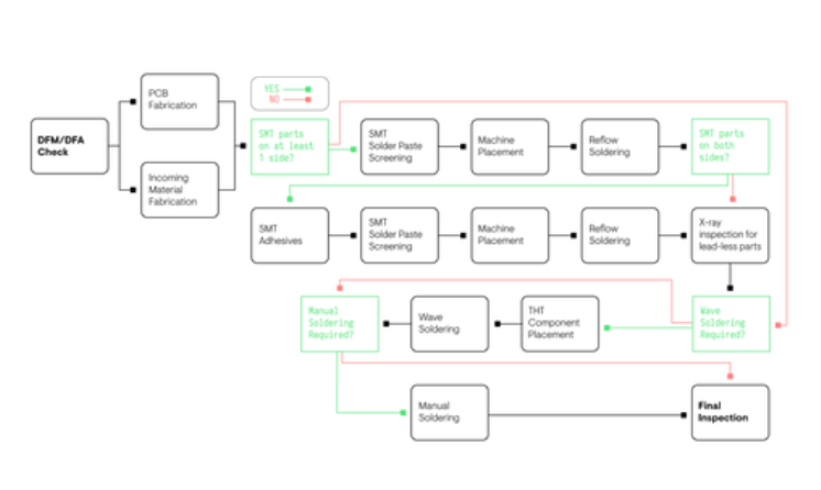 What Is The Electro-Mechanical / Box Build Assembly Process?
